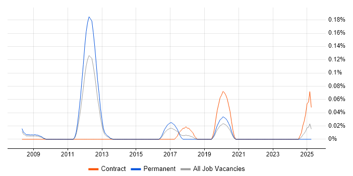 Job vacancy trend for UniBasic in the West Midlands