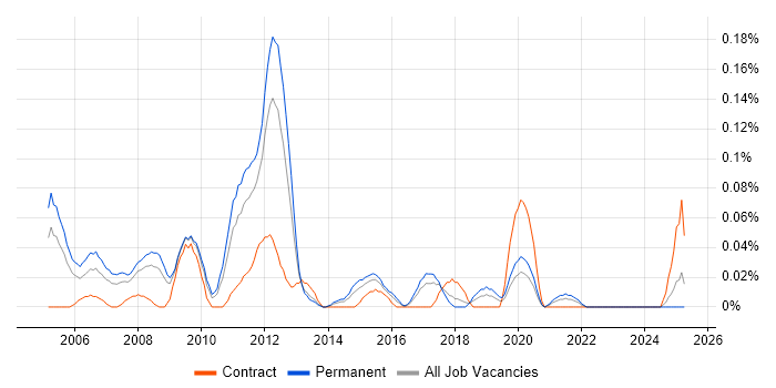 Job vacancy trend for UniData in the West Midlands Job vacancy trend for UniData in the West Midlands