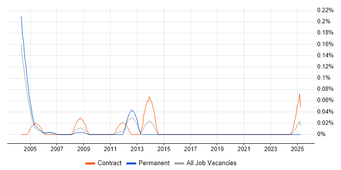 Job vacancy trend for Uniface in the West Midlands Job vacancy trend for Uniface in the West Midlands