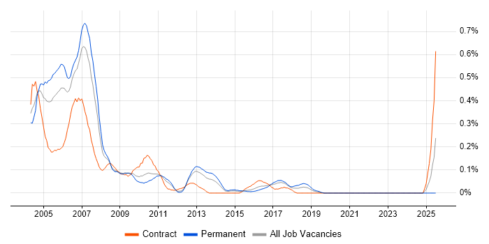 Job vacancy trend for Unified Process in the West Midlands
