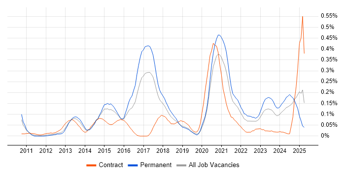 Job vacancy trend for Unity (Game Engine) in the West Midlands