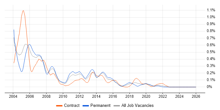 Unix Analyst job vacancy trend in the West Midlands
