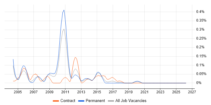 Unix Architect job vacancy trend in the West Midlands