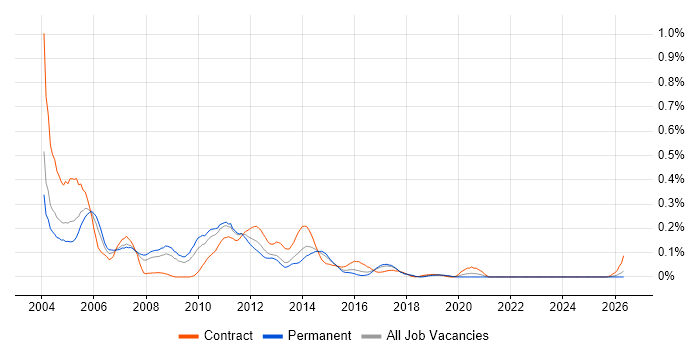 Unix Developer job vacancy trend in the West Midlands