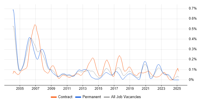 Job vacancy trend for Unix Engineer in the West Midlands
