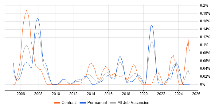 Job vacancy trend for Unix Linux Engineer in the West Midlands Job vacancy trend for Unix Linux Engineer in the West Midlands