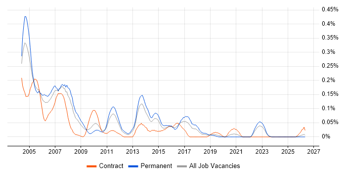 Unix Specialist job vacancy trend in the West Midlands