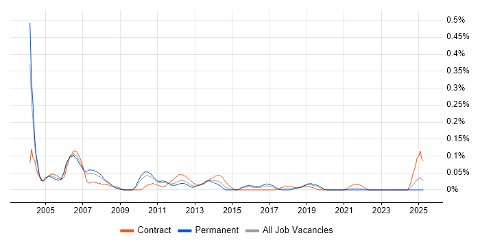 Job vacancy trend for Unix Support Engineer in the West Midlands Job vacancy trend for Unix Support Engineer in the West Midlands