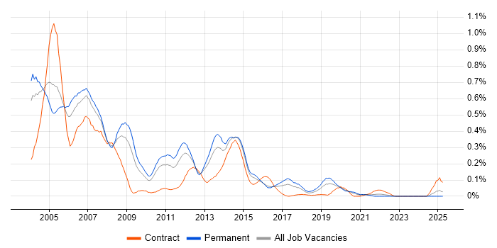 Job vacancy trend for Unix Support in the West Midlands Job vacancy trend for Unix Support in the West Midlands
