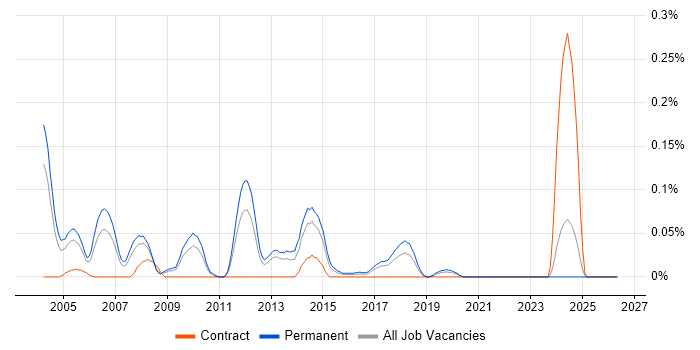 Unix Team Leader job vacancy trend in the West Midlands