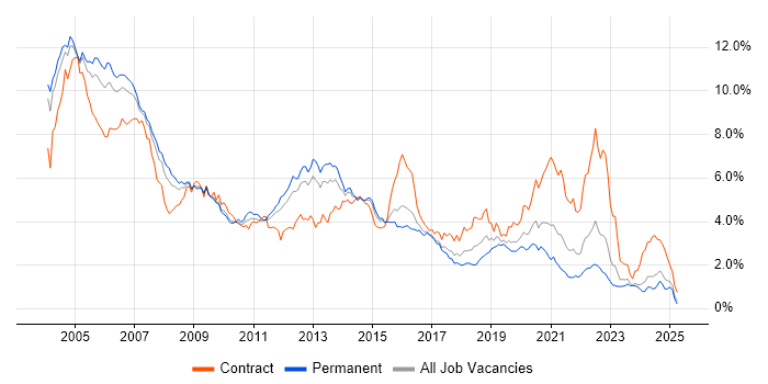 Job vacancy trend for Unix in the West Midlands Job vacancy trend for Unix in the West Midlands