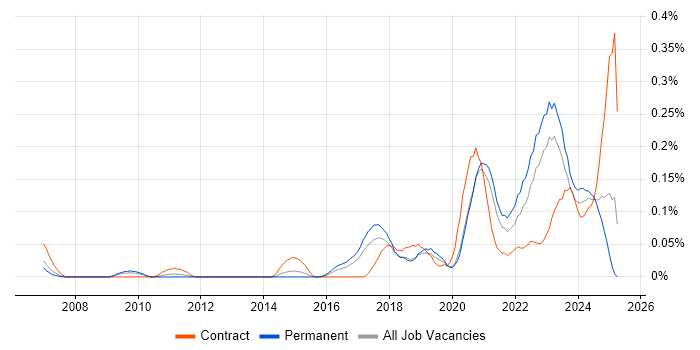 Job vacancy trend for Unreal Engine in the West Midlands Job vacancy trend for Unreal Engine in the West Midlands