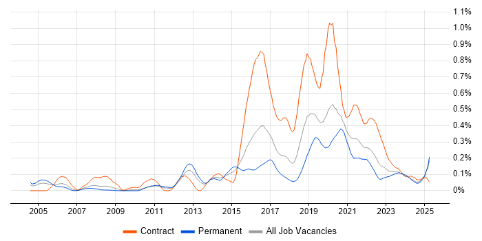 Job vacancy trend for Usability Testing in the West Midlands Job vacancy trend for Usability Testing in the West Midlands