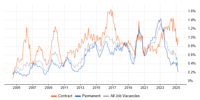 Job vacancy trend for Use Case in the West Midlands