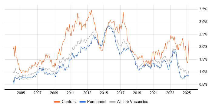 Job vacancy trend for User Acceptance Testing in the West Midlands Job vacancy trend for User Acceptance Testing in the West Midlands