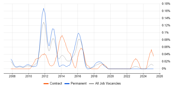 Job vacancy trend for User Experience Architect in the West Midlands Job vacancy trend for User Experience Architect in the West Midlands