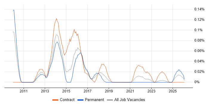 User Experience Consultant job vacancy trend in the West Midlands
