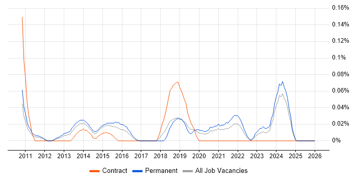 User Experience Manager job vacancy trend in the West Midlands