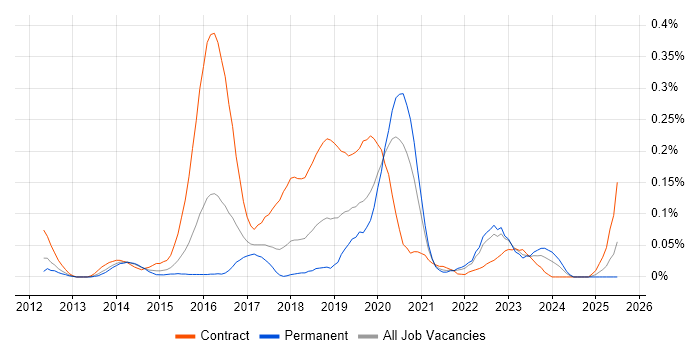 Job vacancy trend for User Experience Researcher in the West Midlands