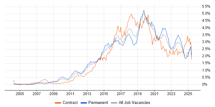 Job vacancy trend for User Experience in the West Midlands Job vacancy trend for User Experience in the West Midlands