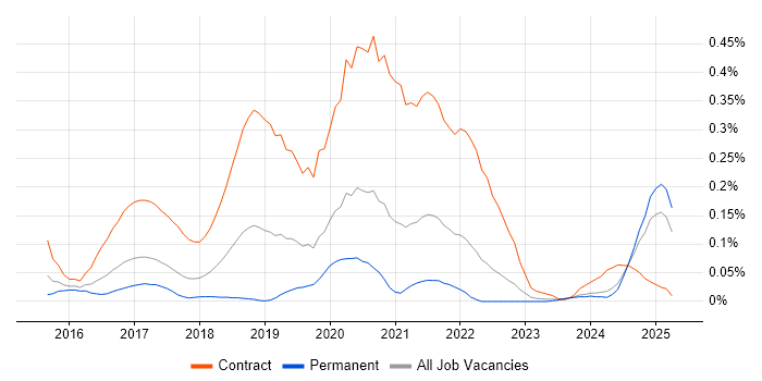 Job vacancy trend for User Journey Map in the West Midlands Job vacancy trend for User Journey Map in the West Midlands