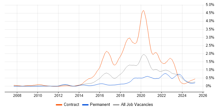 Job vacancy trend for User Research in the West Midlands Job vacancy trend for User Research in the West Midlands