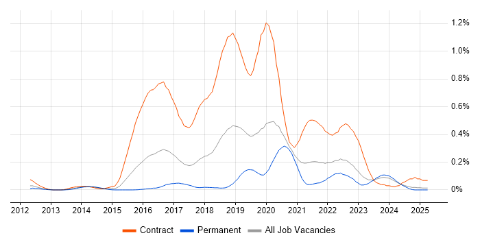 Job vacancy trend for User Researcher in the West Midlands Job vacancy trend for User Researcher in the West Midlands