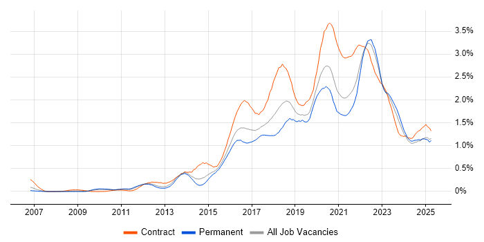 Job vacancy trend for User Stories in the West Midlands Job vacancy trend for User Stories in the West Midlands