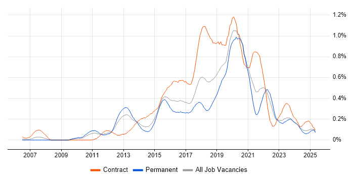 Job vacancy trend for UX Designer in the West Midlands Job vacancy trend for UX Designer in the West Midlands