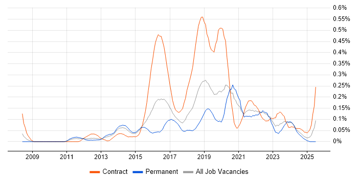 Job vacancy trend for UX Research in the West Midlands