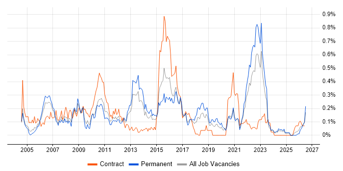 V-Model job vacancy trend in the West Midlands