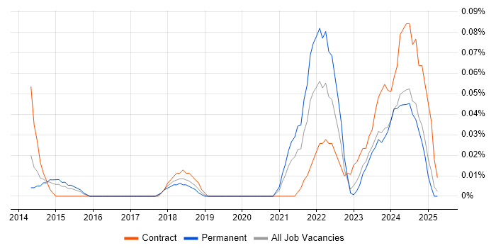 Job vacancy trend for V-Ray in the West Midlands Job vacancy trend for V-Ray in the West Midlands