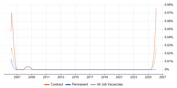 Validation Consultant job vacancy trend in the West Midlands