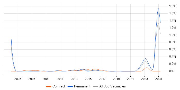 Job vacancy trend for Validation Engineer in the West Midlands Job vacancy trend for Validation Engineer in the West Midlands