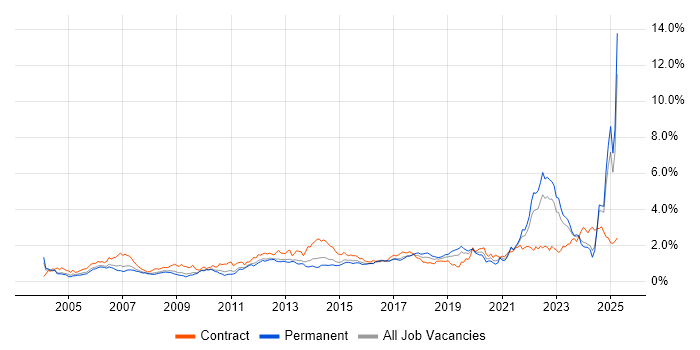 Job vacancy trend for Validation in the West Midlands
