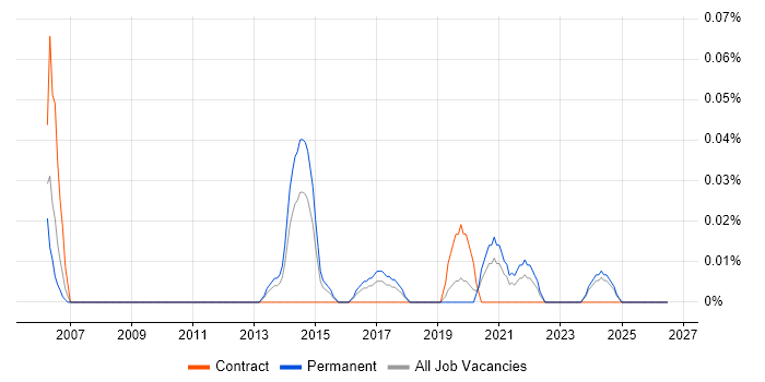 Value-Added Service job vacancy trend in the West Midlands