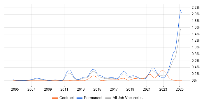 Job vacancy trend for Value Proposition in the West Midlands Job vacancy trend for Value Proposition in the West Midlands