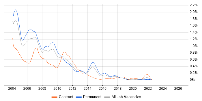 VB Developer job vacancy trend in the West Midlands