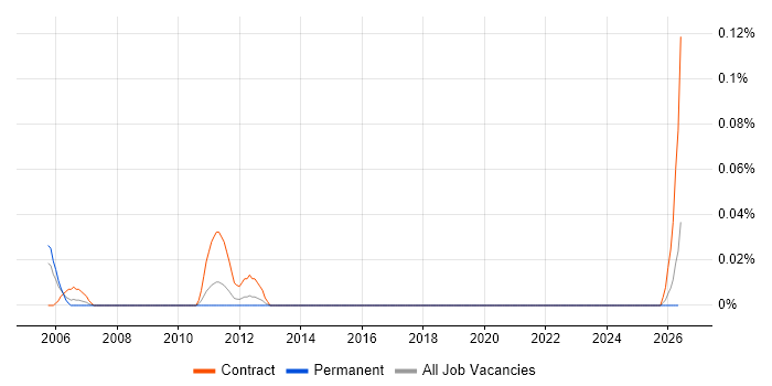 VB Scripter job vacancy trend in the West Midlands