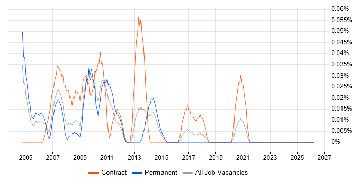 VB VBA Developer job vacancy trend in the West Midlands