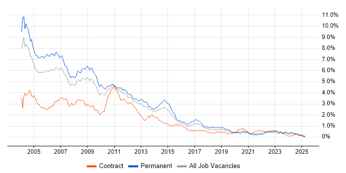 Job vacancy trend for VB in the West Midlands