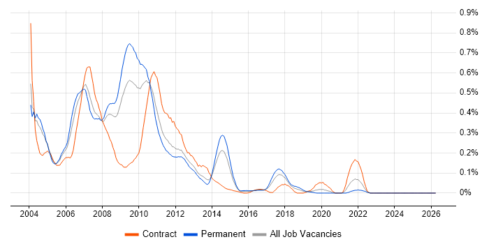 VB6 Developer job vacancy trend in the West Midlands