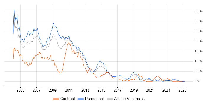 Job vacancy trend for VB6 in the West Midlands Job vacancy trend for VB6 in the West Midlands