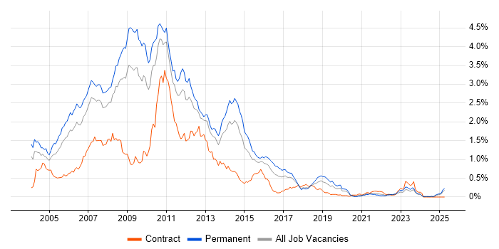 Job vacancy trend for VB.NET Developer in the West Midlands Job vacancy trend for VB.NET Developer in the West Midlands