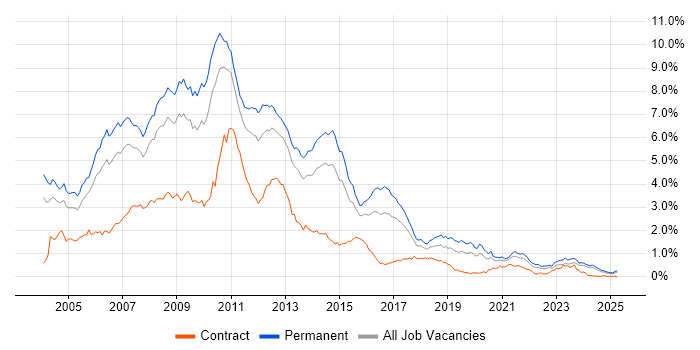 Job vacancy trend for VB.NET in the West Midlands Job vacancy trend for VB.NET in the West Midlands