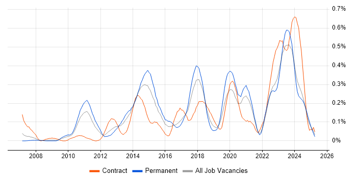 Job vacancy trend for vCenter Server in the West Midlands