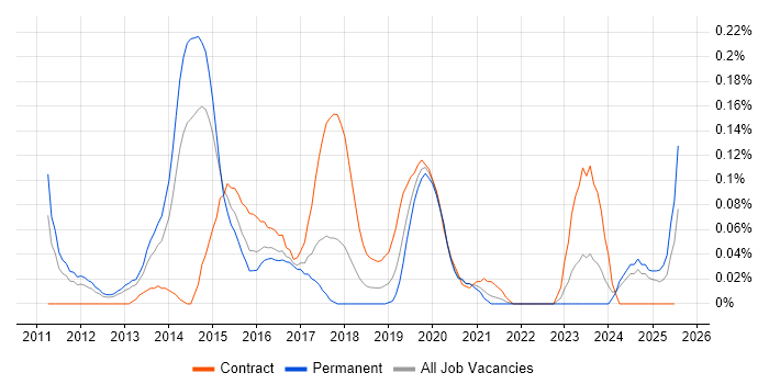 Job vacancy trend for vCloud in the West Midlands