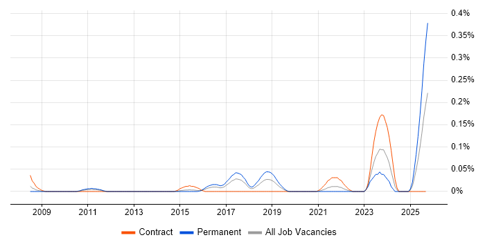 VDSL job vacancy trend in the West Midlands