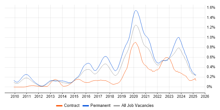 Job vacancy trend for Veeam in the West Midlands Job vacancy trend for Veeam in the West Midlands