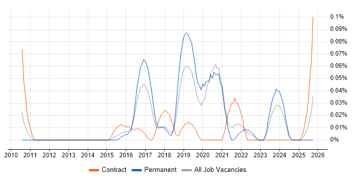 Vehicle Telematics job vacancy trend in the West Midlands